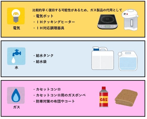 ライフラインに合わせた備蓄品の表