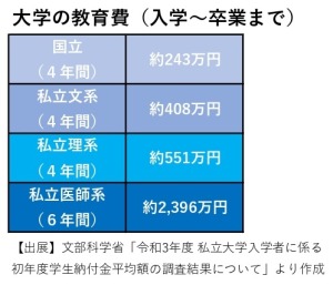 教育費(大学入学から卒業までの総額)