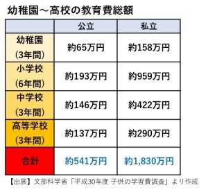 教育費(幼稚園から高校までの総額)