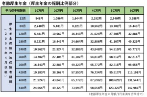 老齢厚生年金の表