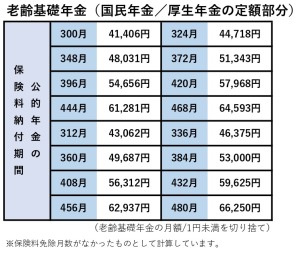 老齢基礎年金の表